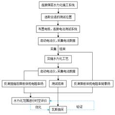 www.淫水.com基于直流电法的煤层增透措施效果快速检验技术